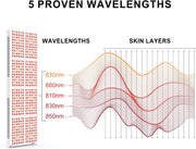 Red Light Therapy Full-Body Panel, 5 Wavelengths, 800W