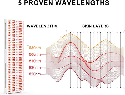 Red Light Therapy Full-Body Panel, 5 Wavelengths, 800W