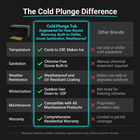 Cold Plunge Tub Engineered for Year-Round Recovery, Built-In Chiller, Ozone Sanitization, Weatherproof — Comparison