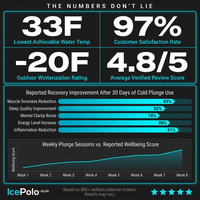Cold Plunge Tub Engineered for Year-Round Recovery, Built-In Chiller, Ozone Sanitization, Weatherproof — Results & Stats